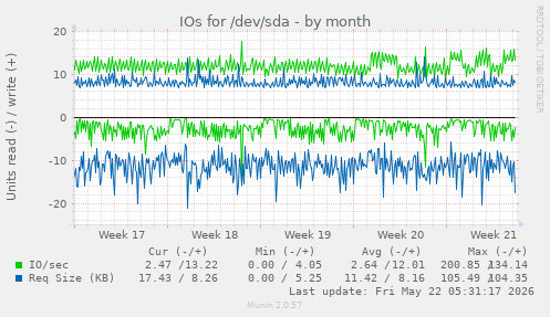 monthly graph