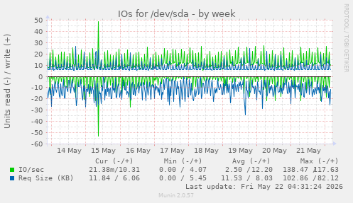 IOs for /dev/sda