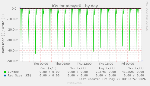 IOs for /dev/sr0