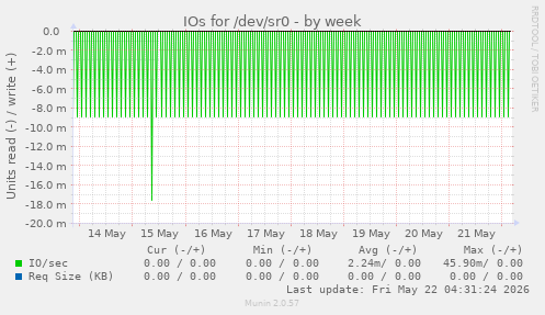 IOs for /dev/sr0