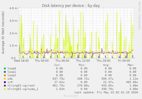 Disk latency per device