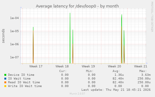 Average latency for /dev/loop0