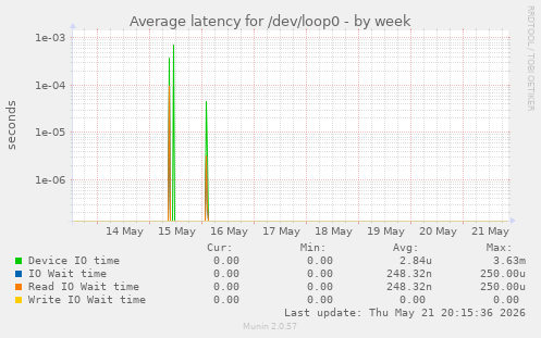 Average latency for /dev/loop0