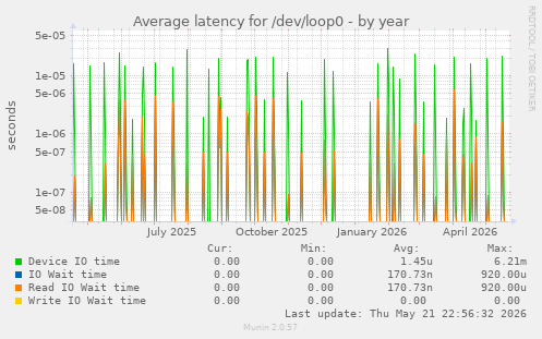 Average latency for /dev/loop0
