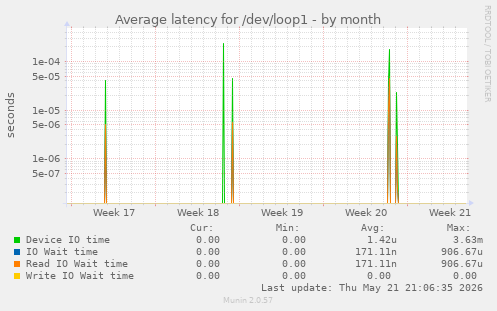 Average latency for /dev/loop1