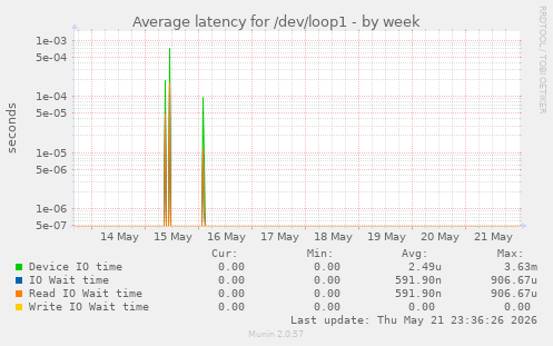 Average latency for /dev/loop1