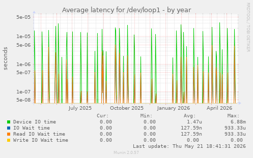 Average latency for /dev/loop1