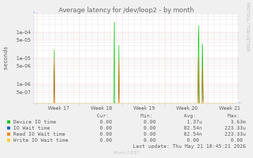 Average latency for /dev/loop2