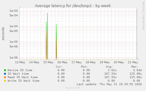 Average latency for /dev/loop2