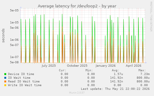 Average latency for /dev/loop2
