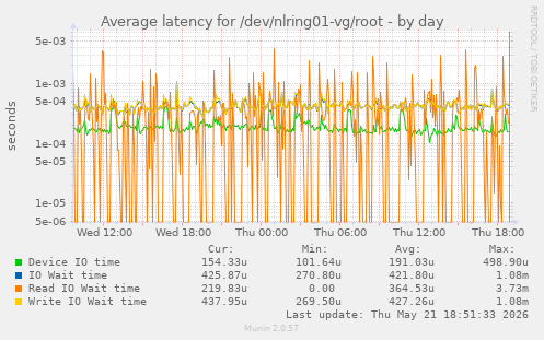 Average latency for /dev/nlring01-vg/root
