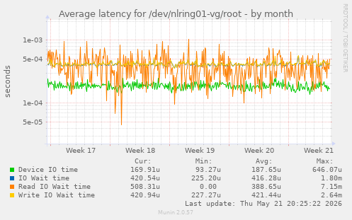 Average latency for /dev/nlring01-vg/root