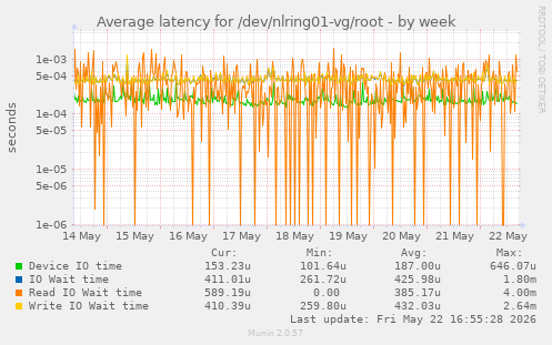 Average latency for /dev/nlring01-vg/root
