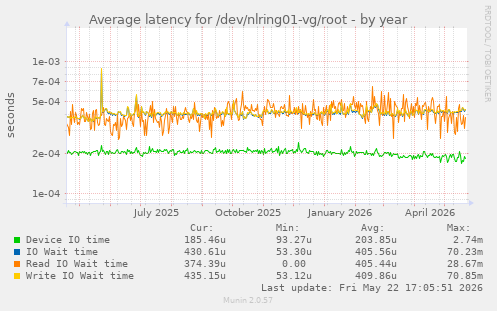 Average latency for /dev/nlring01-vg/root