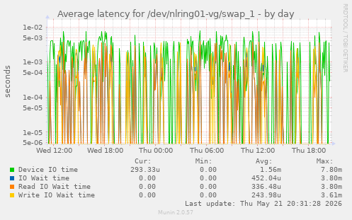 Average latency for /dev/nlring01-vg/swap_1