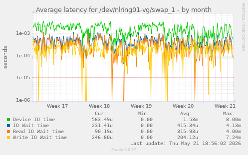 Average latency for /dev/nlring01-vg/swap_1