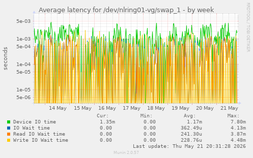 Average latency for /dev/nlring01-vg/swap_1