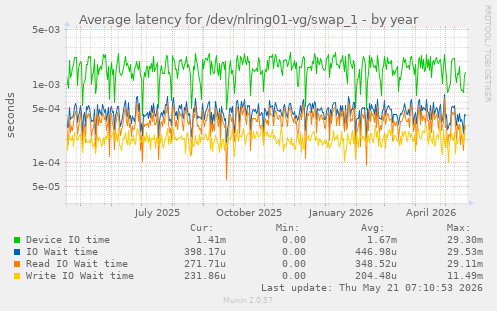 Average latency for /dev/nlring01-vg/swap_1