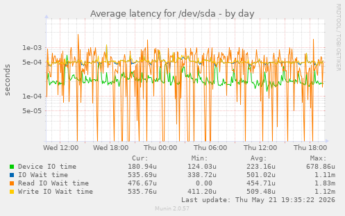 Average latency for /dev/sda