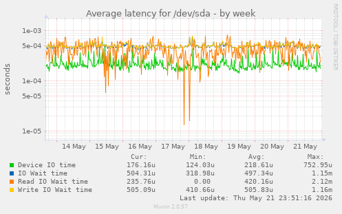 Average latency for /dev/sda