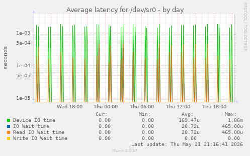 Average latency for /dev/sr0