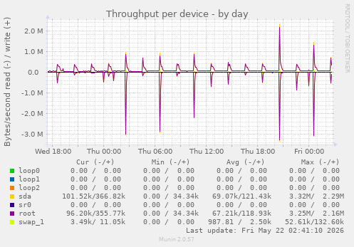 Throughput per device