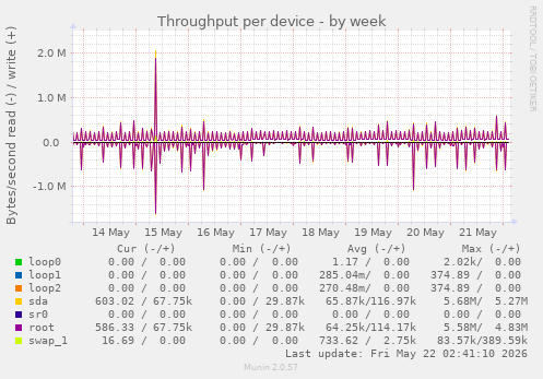 Throughput per device