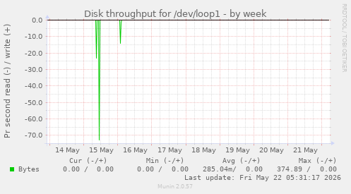 Disk throughput for /dev/loop1
