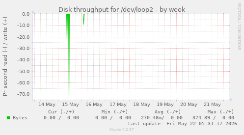 Disk throughput for /dev/loop2
