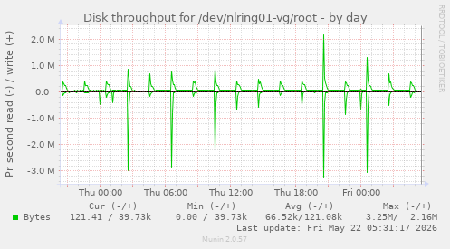 Disk throughput for /dev/nlring01-vg/root