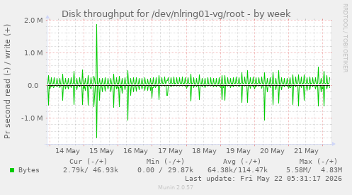 Disk throughput for /dev/nlring01-vg/root