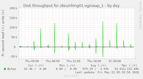 Disk throughput for /dev/nlring01-vg/swap_1