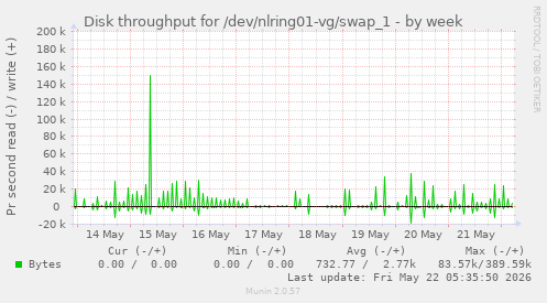 Disk throughput for /dev/nlring01-vg/swap_1