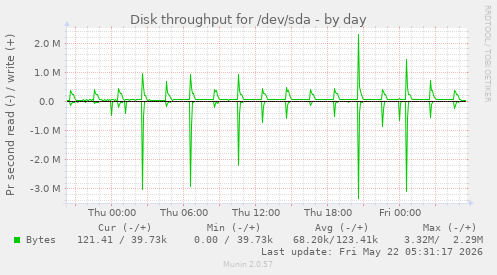 Disk throughput for /dev/sda