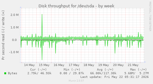 Disk throughput for /dev/sda