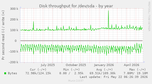 yearly graph