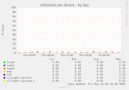 Utilization per device