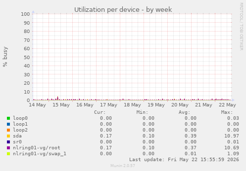 Utilization per device