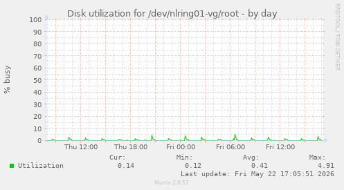 Disk utilization for /dev/nlring01-vg/root