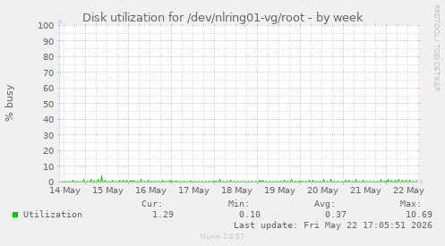 Disk utilization for /dev/nlring01-vg/root
