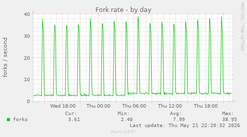 Fork rate