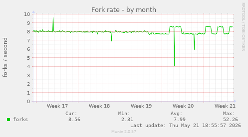 Fork rate
