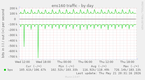 ens160 traffic