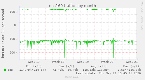 ens160 traffic