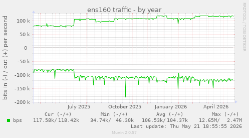 ens160 traffic