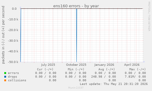 ens160 errors