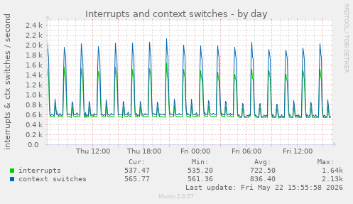 Interrupts and context switches