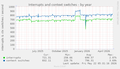 yearly graph