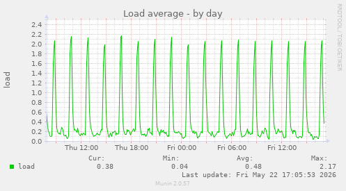 Load average