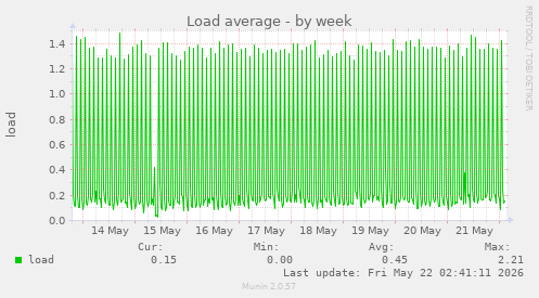 Load average